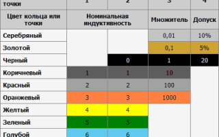 Катушка индуктивности. Параметры. Виды. Обозначение на схемах
